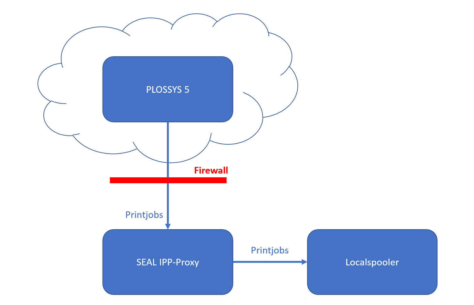 Printing from Cloud